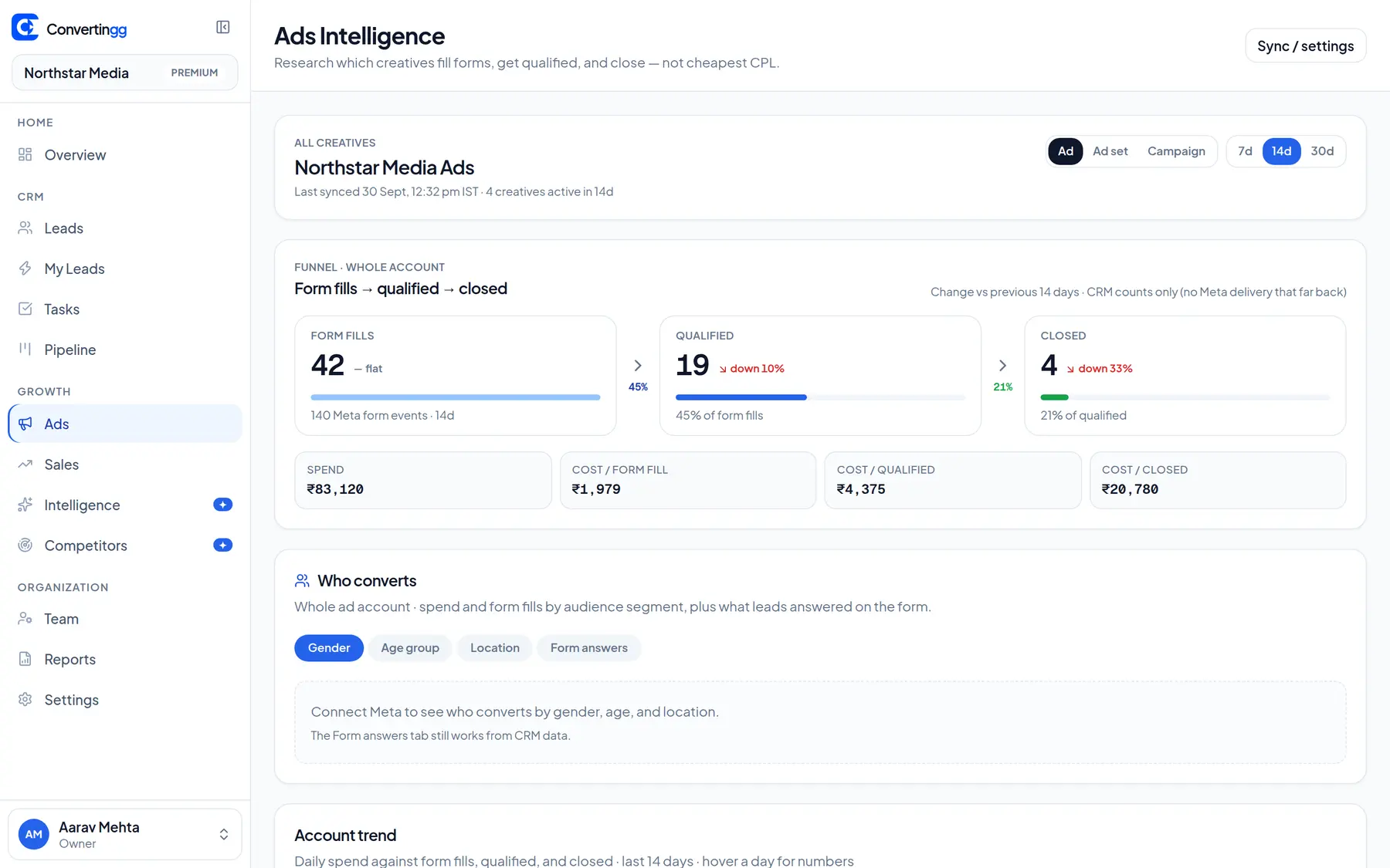 Convertingg ads page with Meta campaign spend, leads, and revenue for a demo ad account