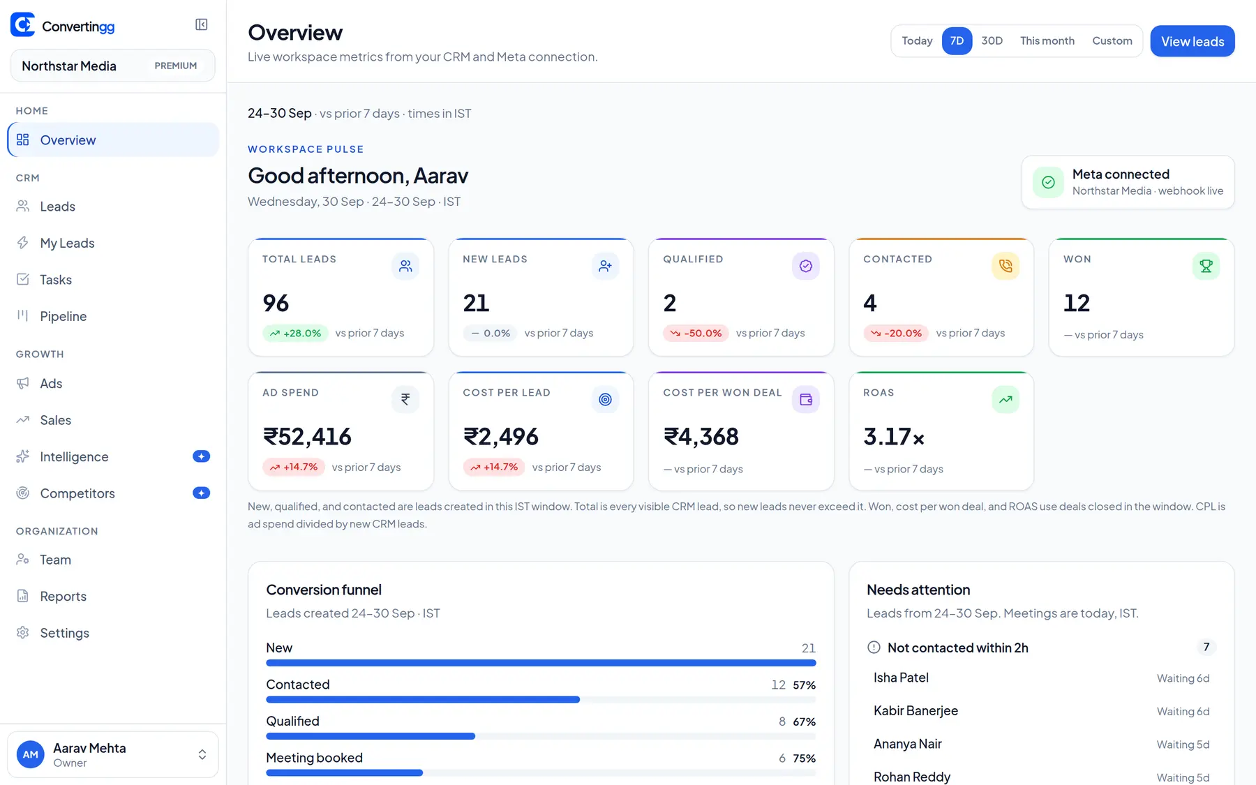 Convertingg overview showing leads, pipeline, ad spend, cost per lead, and revenue for a demo workspace